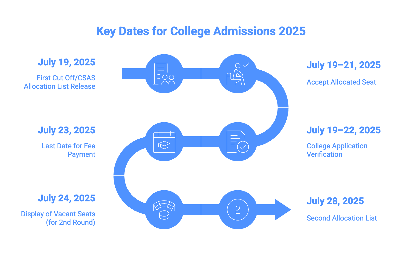 Key Dates for College Admissions 2025